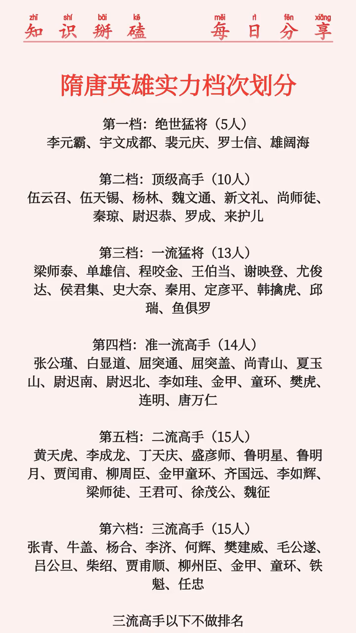 隋唐英雄实力分六档：绝世、顶级、一流等，金甲童环重复，三流以下不排