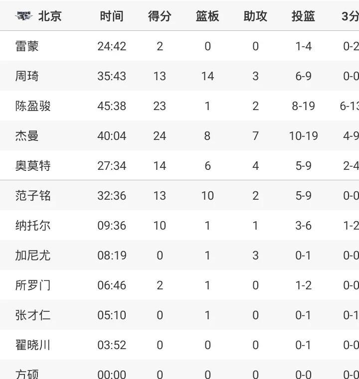 周琦13+14+3+2冒
范子铭13+10+2
陈盈俊23+
杰曼24+8+7
