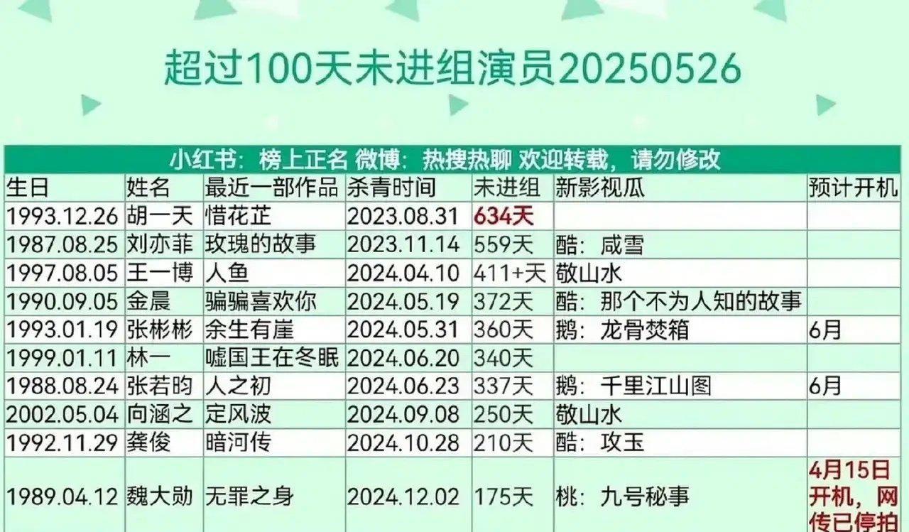 演员空窗期排行榜大公开[吃瓜群众]，
这份演员休息时长排行榜，
第一名竟然这么久
