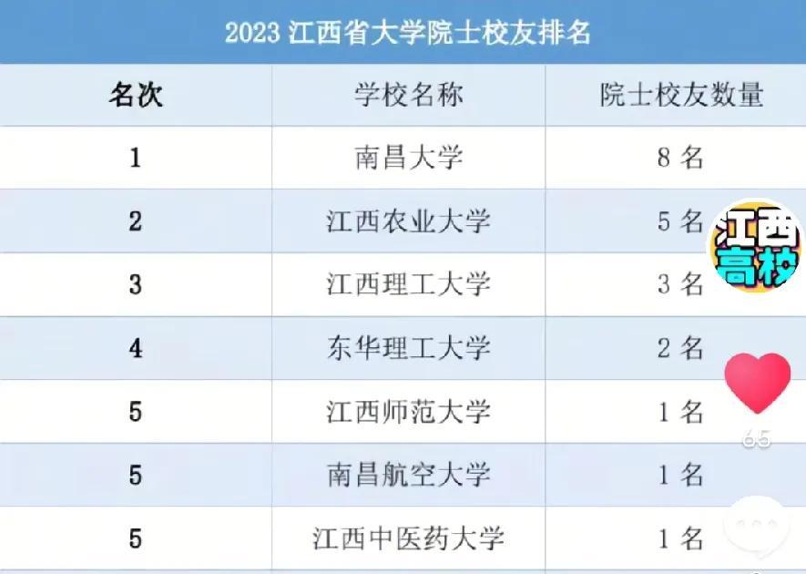 江西高校的院士校友
院士校友指的是两院院士的本科高校，南昌大学有8名院士校友，江