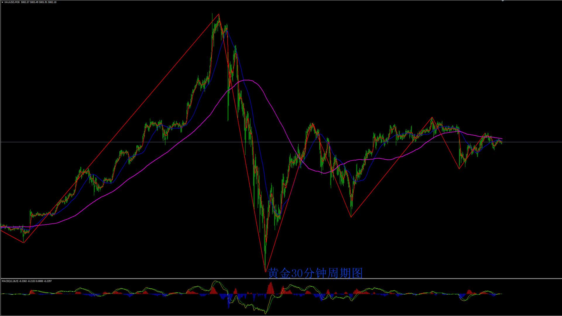 缠禅说缠：黄金假期震荡，静待选择方向！