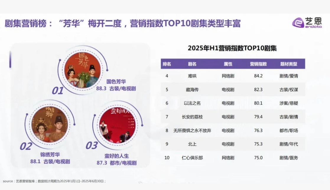最近播的几部剧营销力度都不大