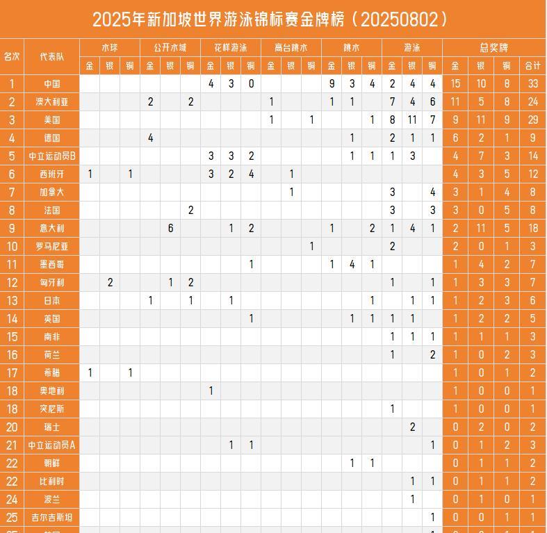 【新加坡游泳世锦赛截至8月2日金牌榜更新！中国队以15金10银8铜继续领跑金牌榜