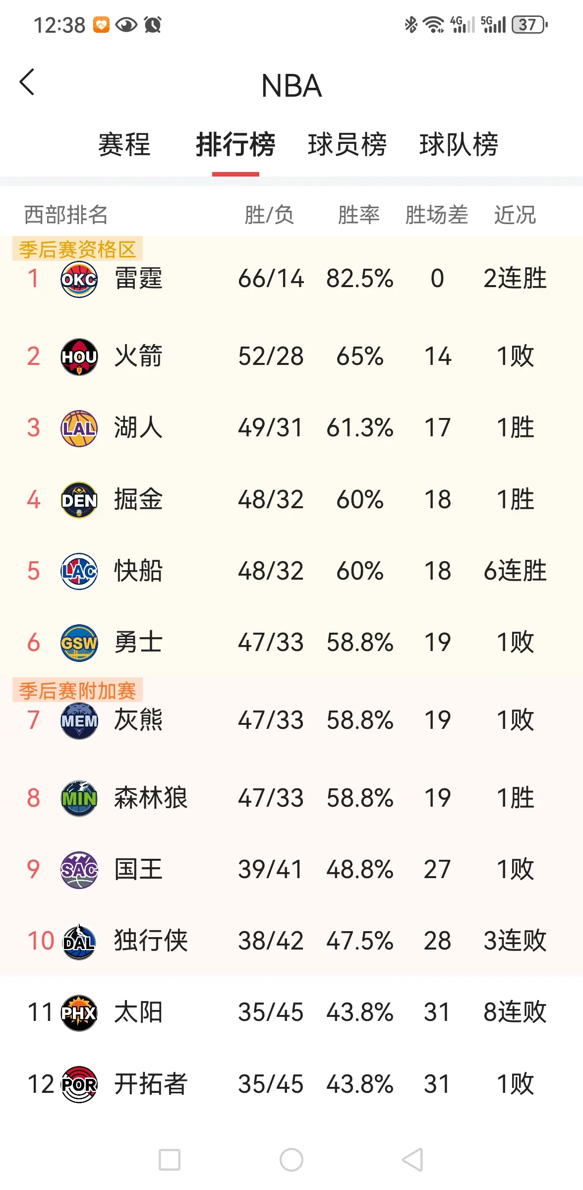 群狼吃掉灰熊，把勇士又送回前六了！
        今天，占据主场优势的灰熊被森