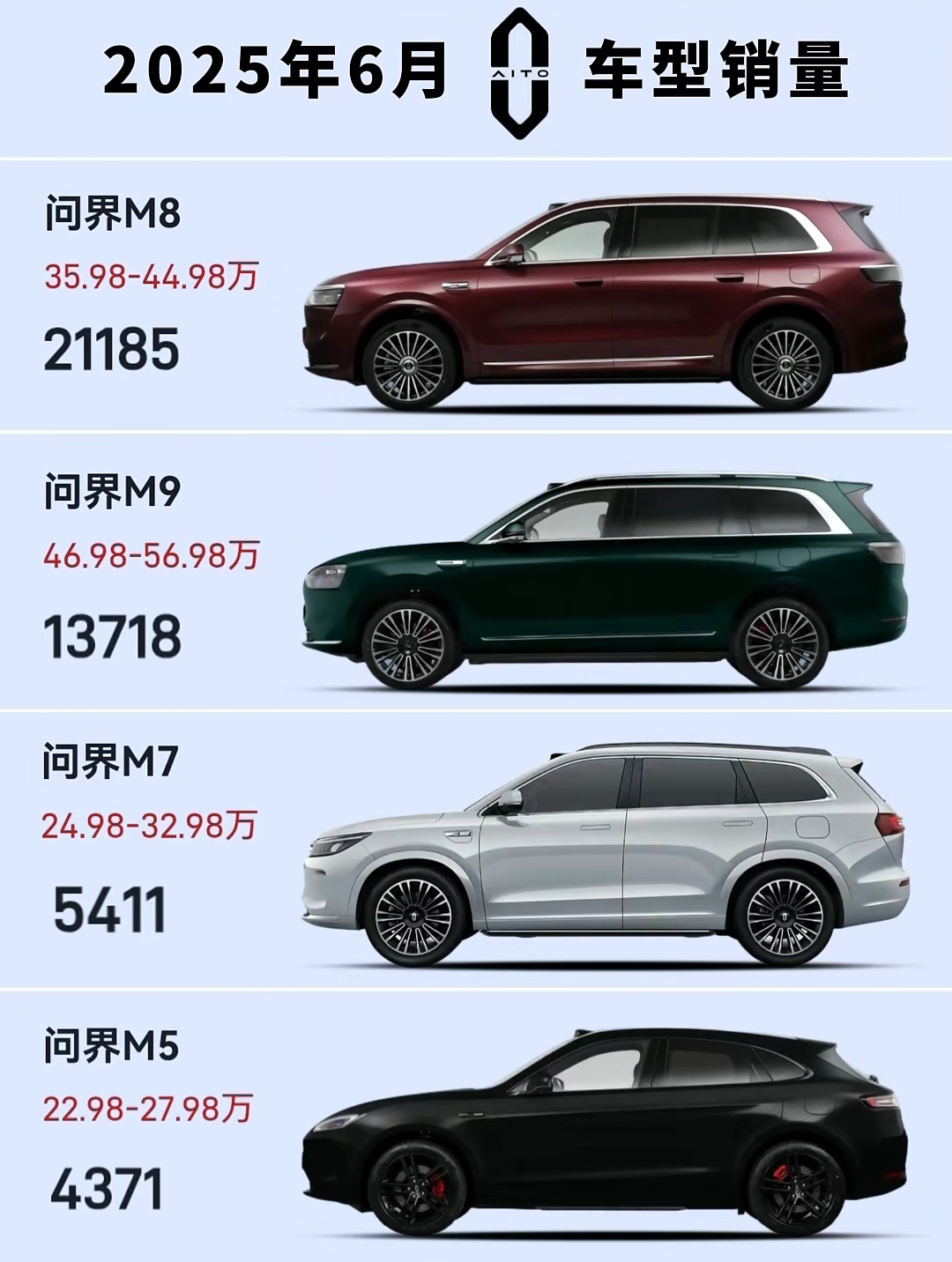 大型SUV销冠易主—问界M8销量持续飙升