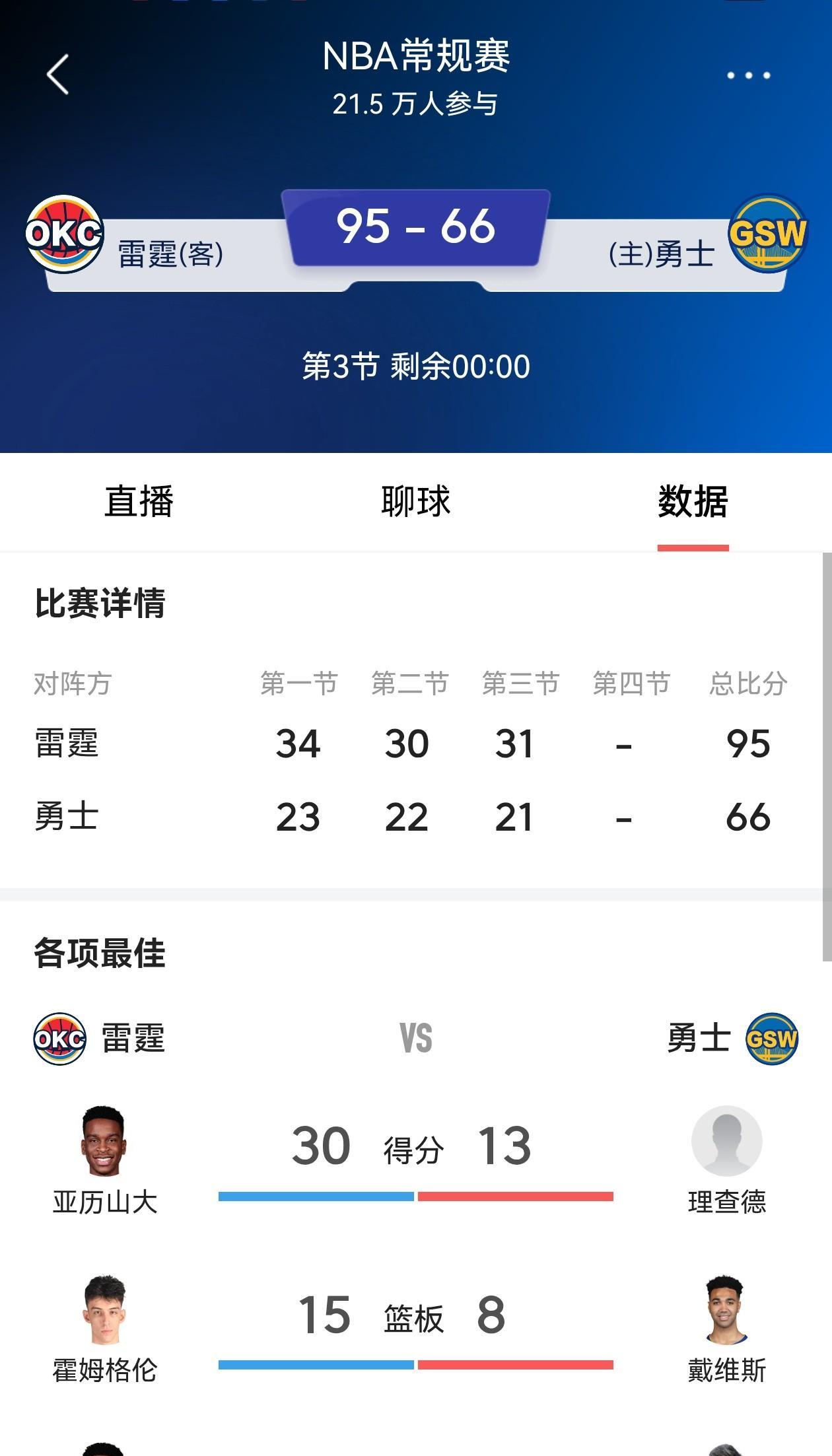 库里和詹姆斯总冠军不会再增加了！
现在勇士三节29分落后雷霆，几乎每节输10分，