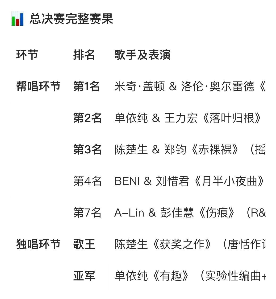 预测里陈楚生拿下歌王，单依纯获亚军，A-Lin摘得季军——结果还真就这么定了！
