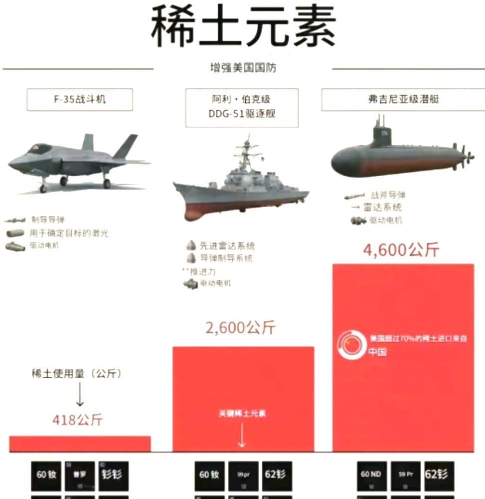 稀土堪称美国军工产业命门！
一辆汽车，需要2公斤稀土。
一台人形机器人，需要3公