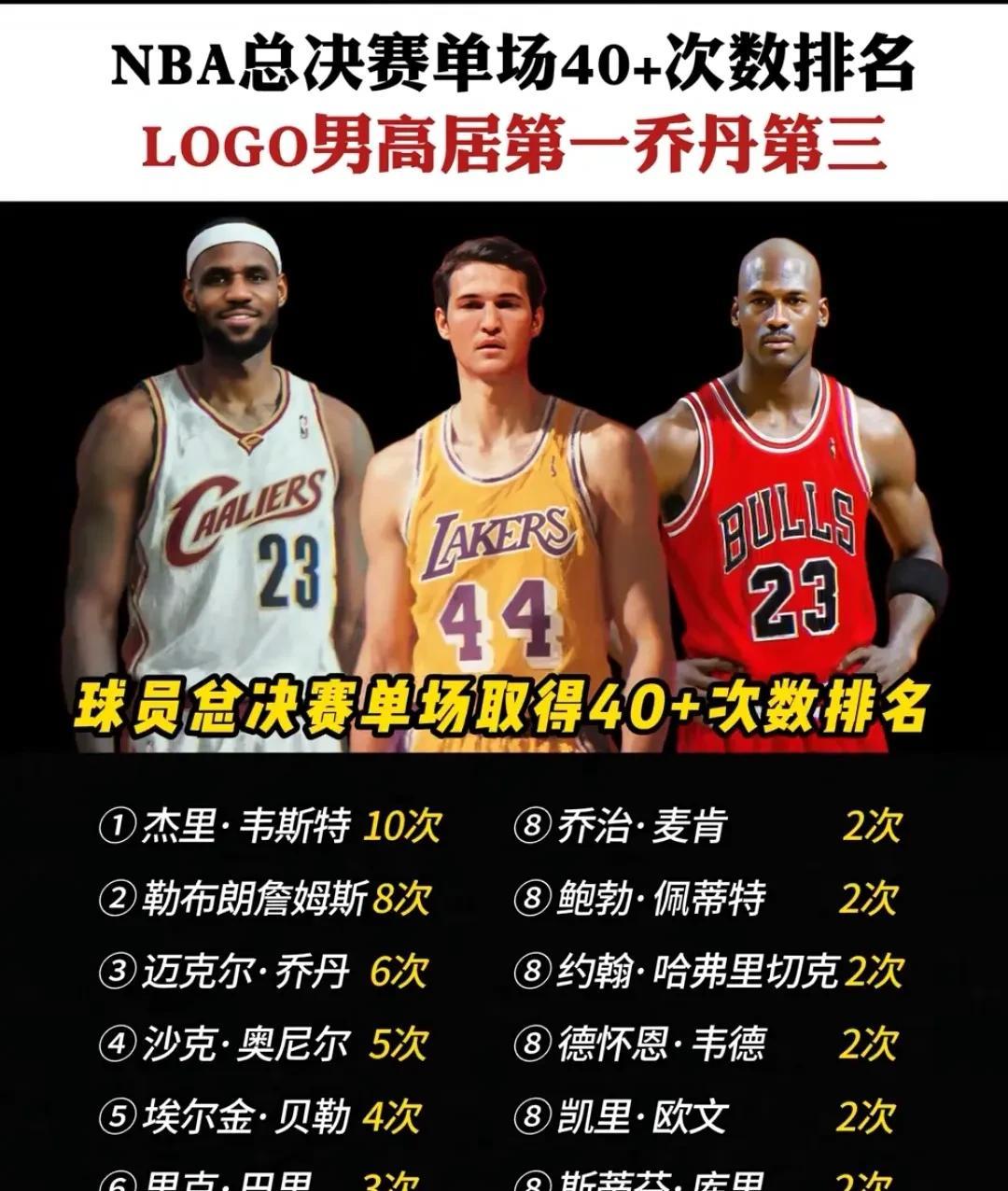 NBA总决赛单场40+场次排名，Logo男第一乔丹第三，现役30岁年轻球员里面谁