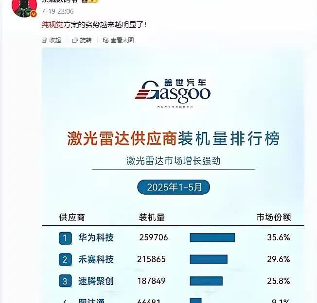 我怀疑过车企不用激光雷达是为省成本

也怀疑过他们押注纯视觉是路线之争

