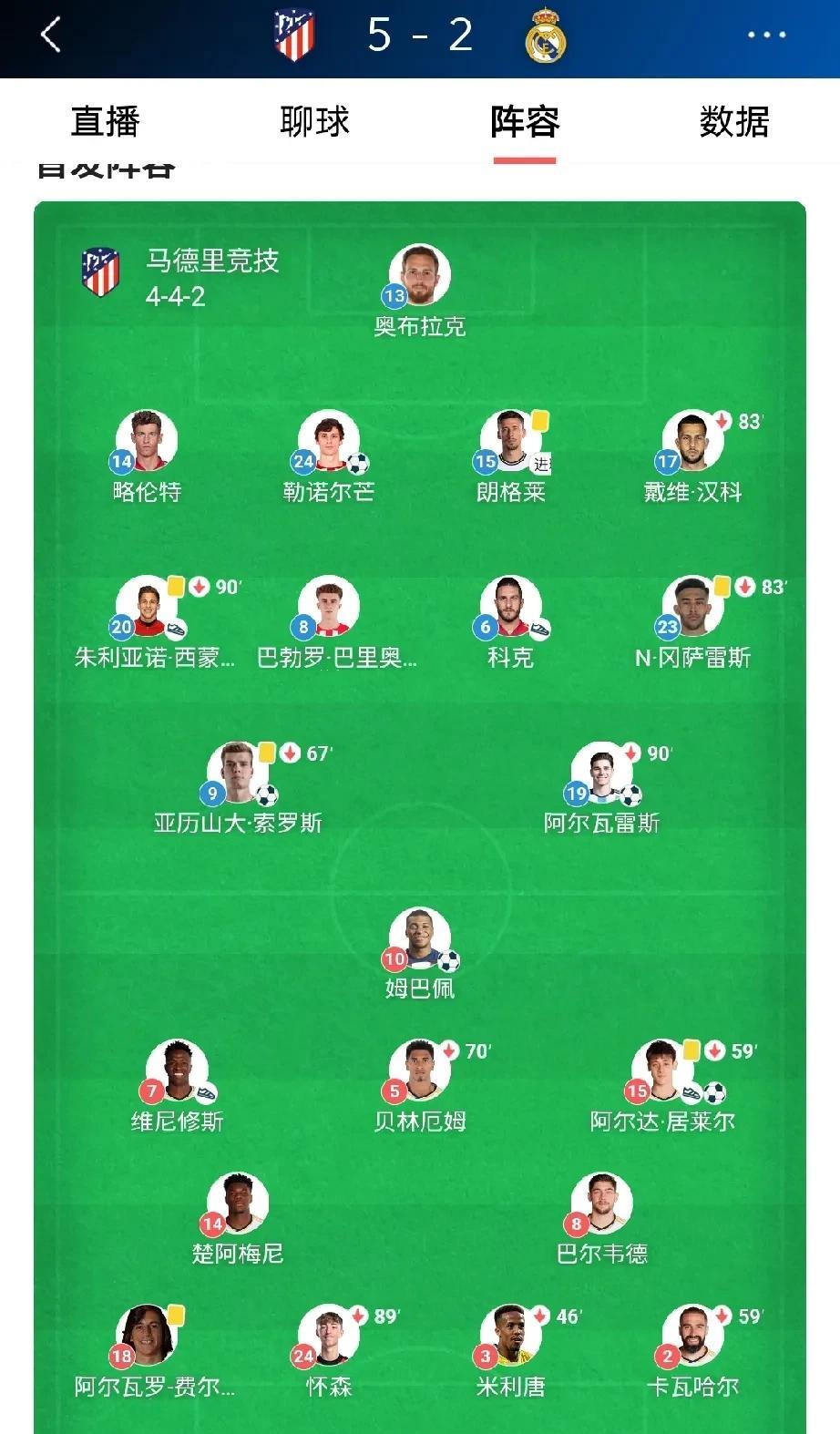 马竞主场5-2大胜皇马，爆出了欧足坛本周末最大冷门，皇马能在2-1领先的情况下被