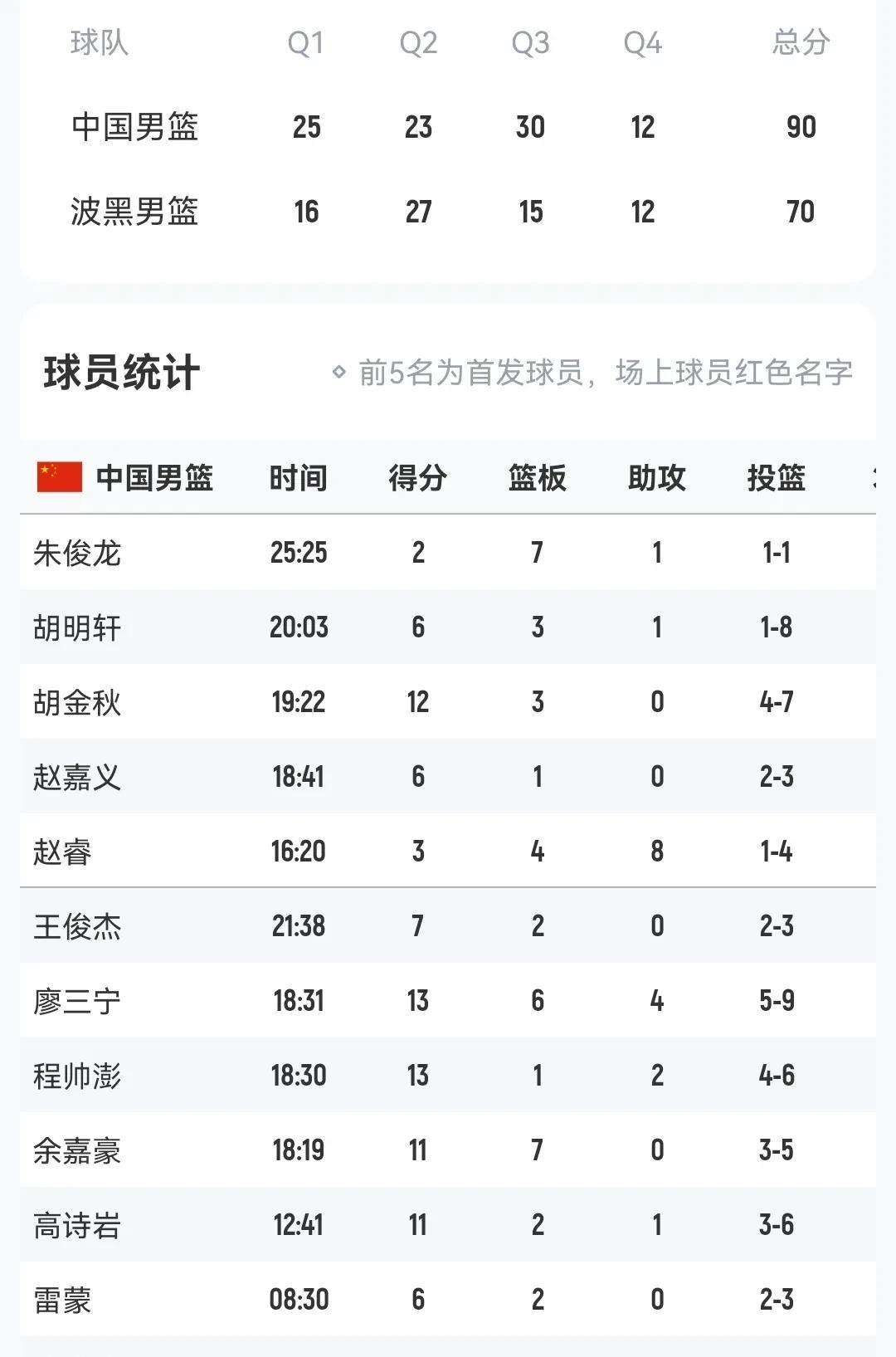 热身赛中国男篮90-70波黑
廖三宁13+6+4