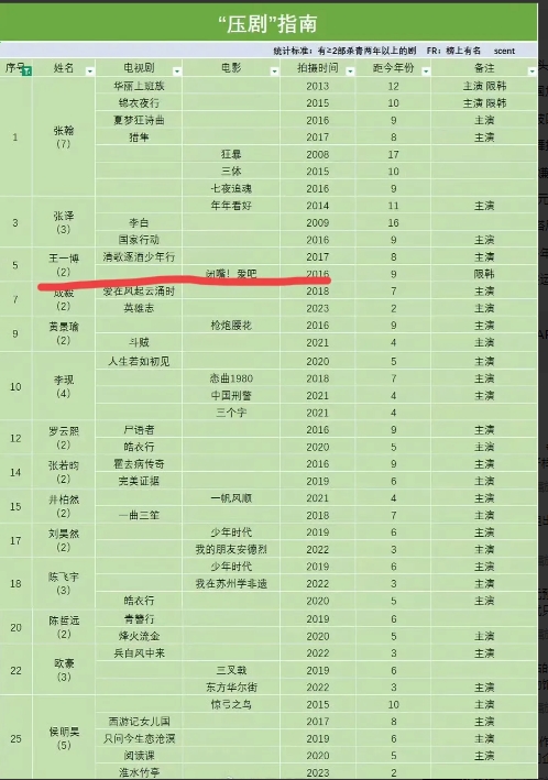 要不是这张压剧表，我都没想到王一博竟然还有两部这么古老的剧一直没播！
1.《清歌