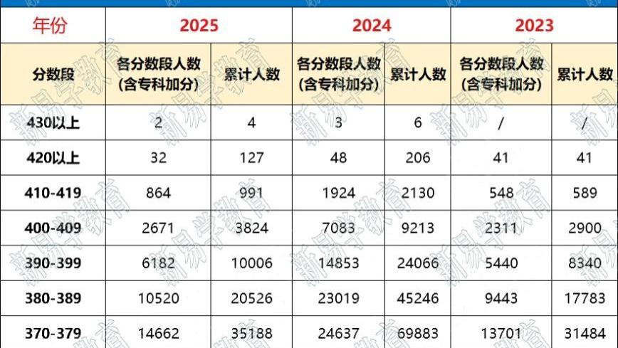 春季高考（广东学考）多少分能上公办？一定要看这4分数线！