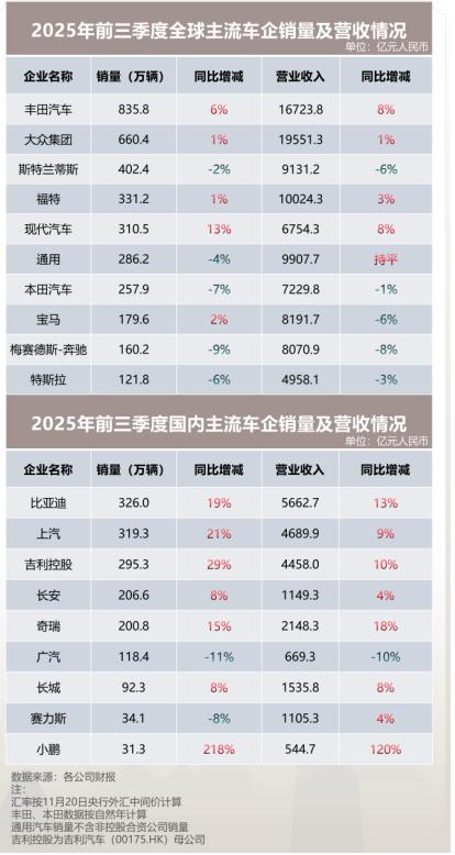从财报看全球车企格局 为何中国车企业绩更稳？