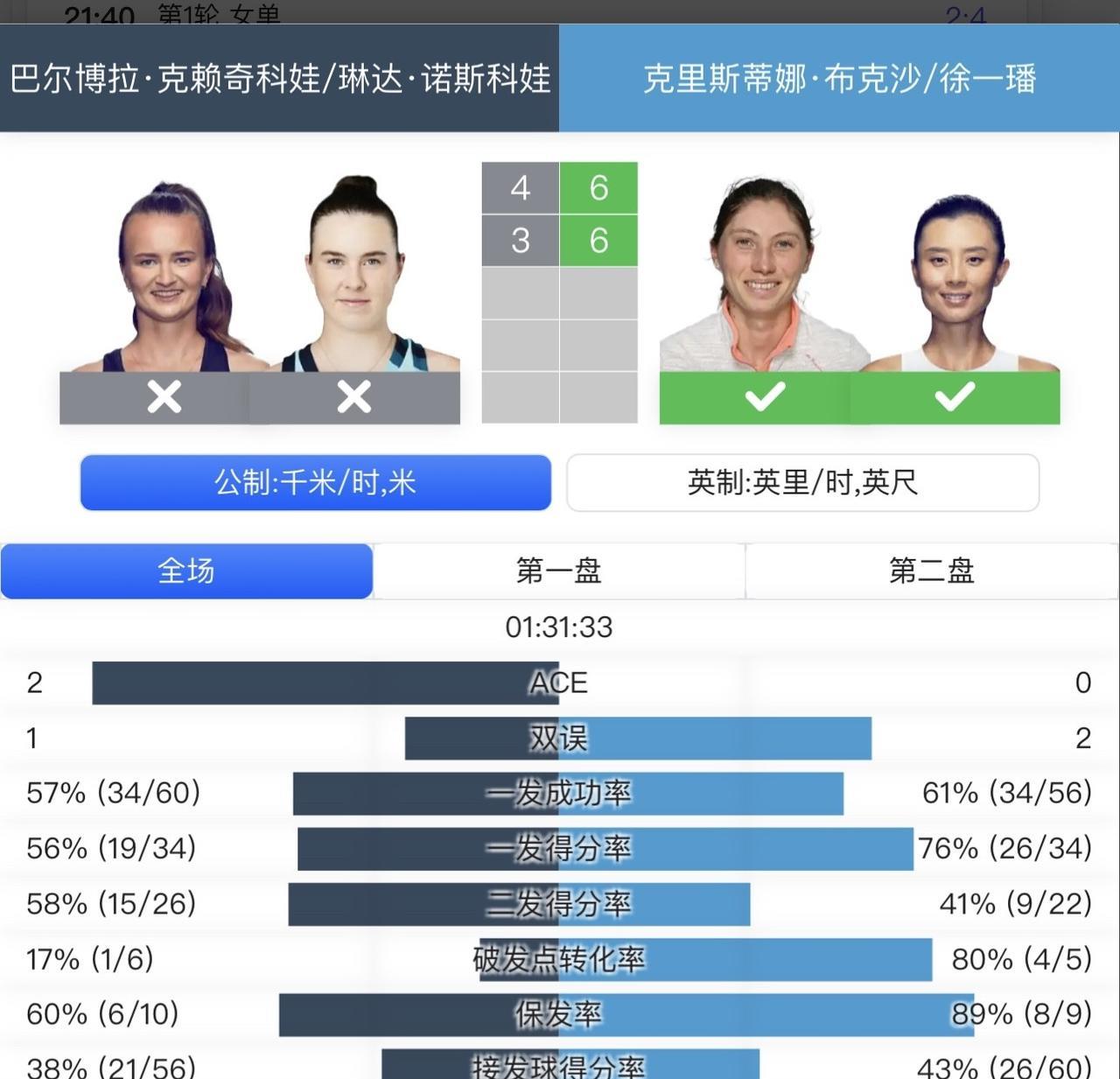 【斯特拉斯堡500赛女双：徐一璠组合晋级八强】
#WTA战报# #WTA赛季# 