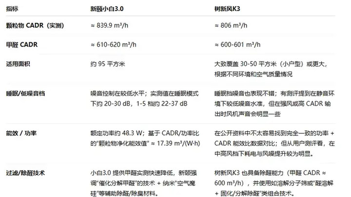 空气净化器性能对比研究：新颐小白3.0与树新风K3