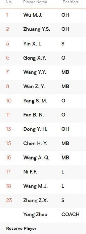 【世界女排联赛总决赛中国队14+2名单】#世界女排联赛# #中国女排# vs波兰