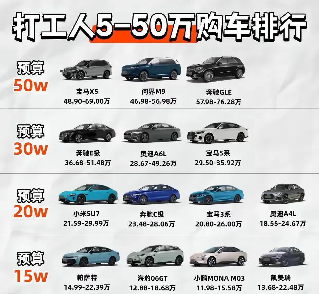 打工族5—50万购车推荐！[赞]
话说这建议靠谱吗？[呲牙][狗头]