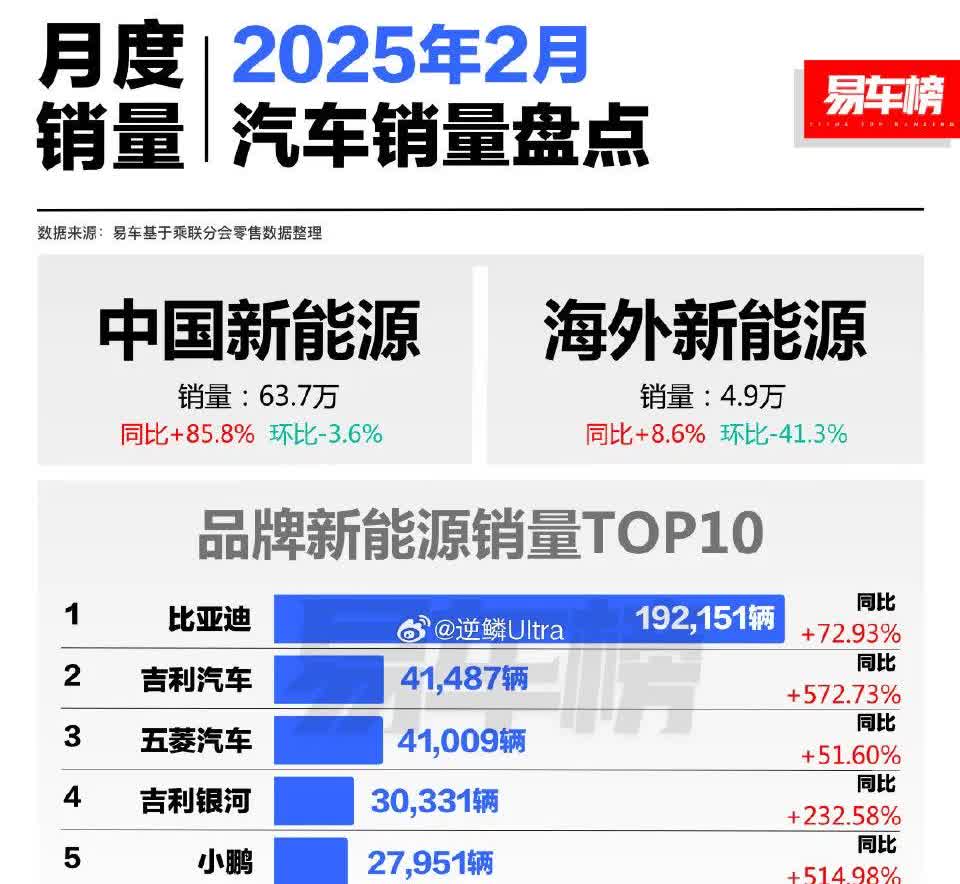 最可怕的并不是六台车输给小米一辆车，而是多了两台车的情况下，同比下滑23.25%
