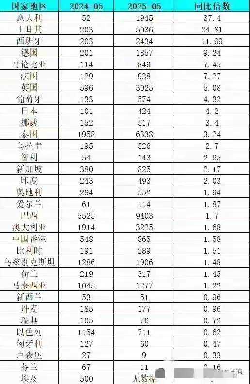 有网友总结了比亚迪海外销量。