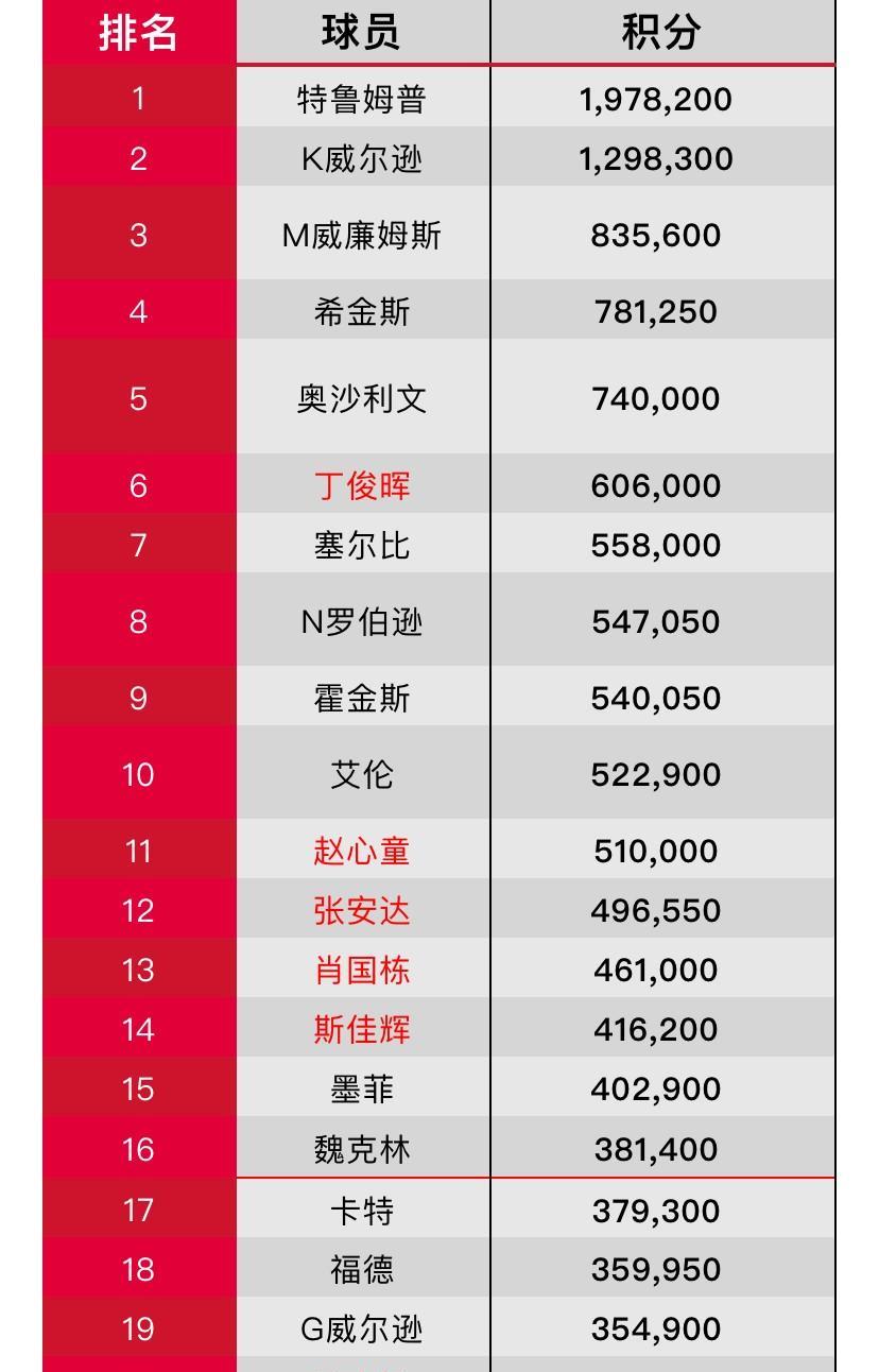 2025.07.26更新斯诺克世界排名，最新排名一览
2025.07.26更新的