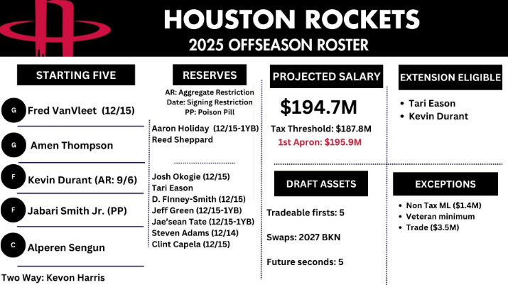 火箭在完成奥科吉的签约之后，NBA薪资专家给出了火箭最新的薪资构成，以及新签约球