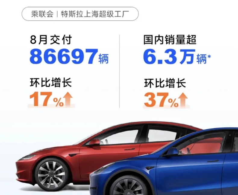 特斯拉太低调了！8月交付8.3万辆！国内卖了6.3万辆！
有这么大的数据差异，意