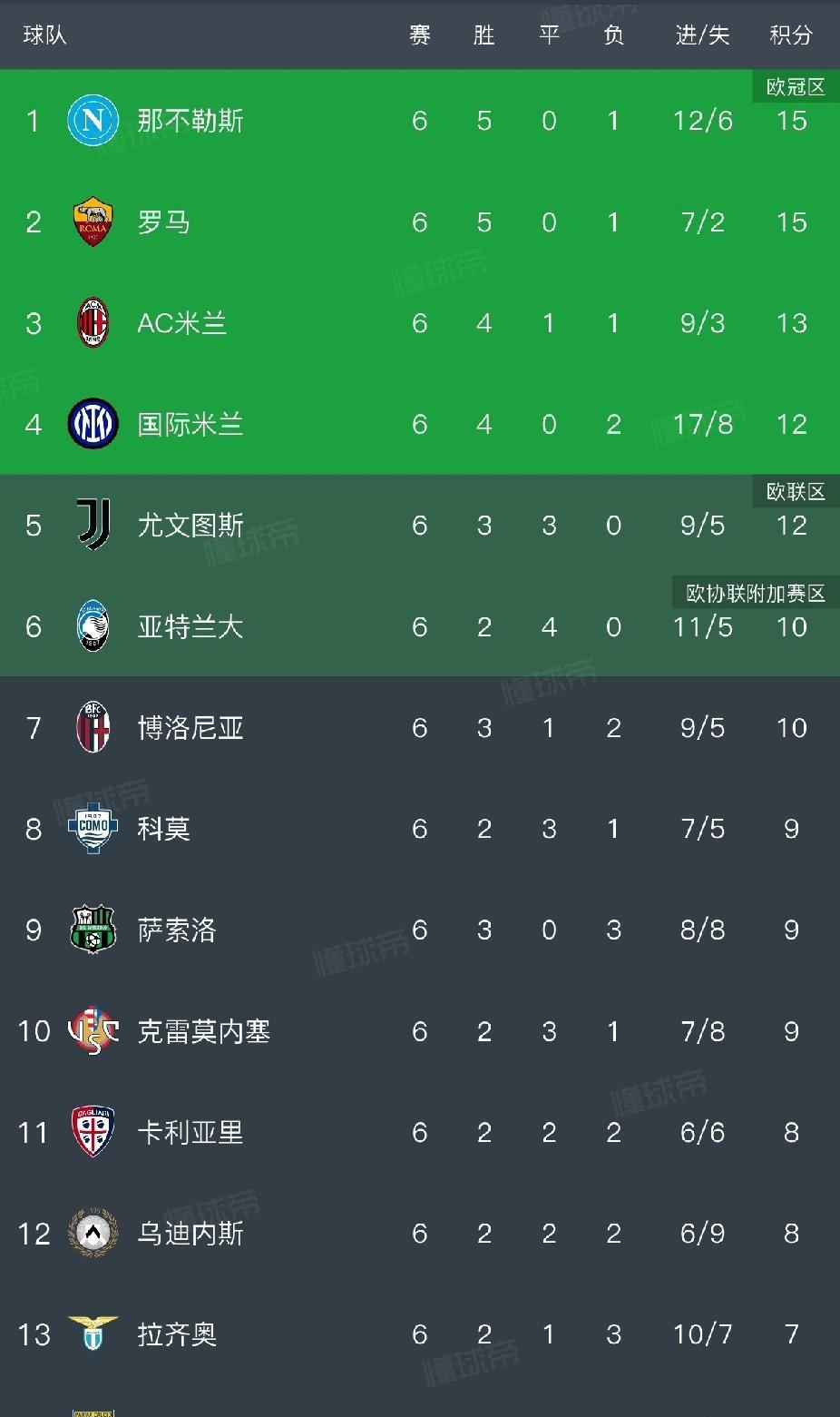斑马军团5连平，那不勒斯重夺榜首。
意甲联赛第6轮昨夜今晨全部结束，群雄逐鹿愈演