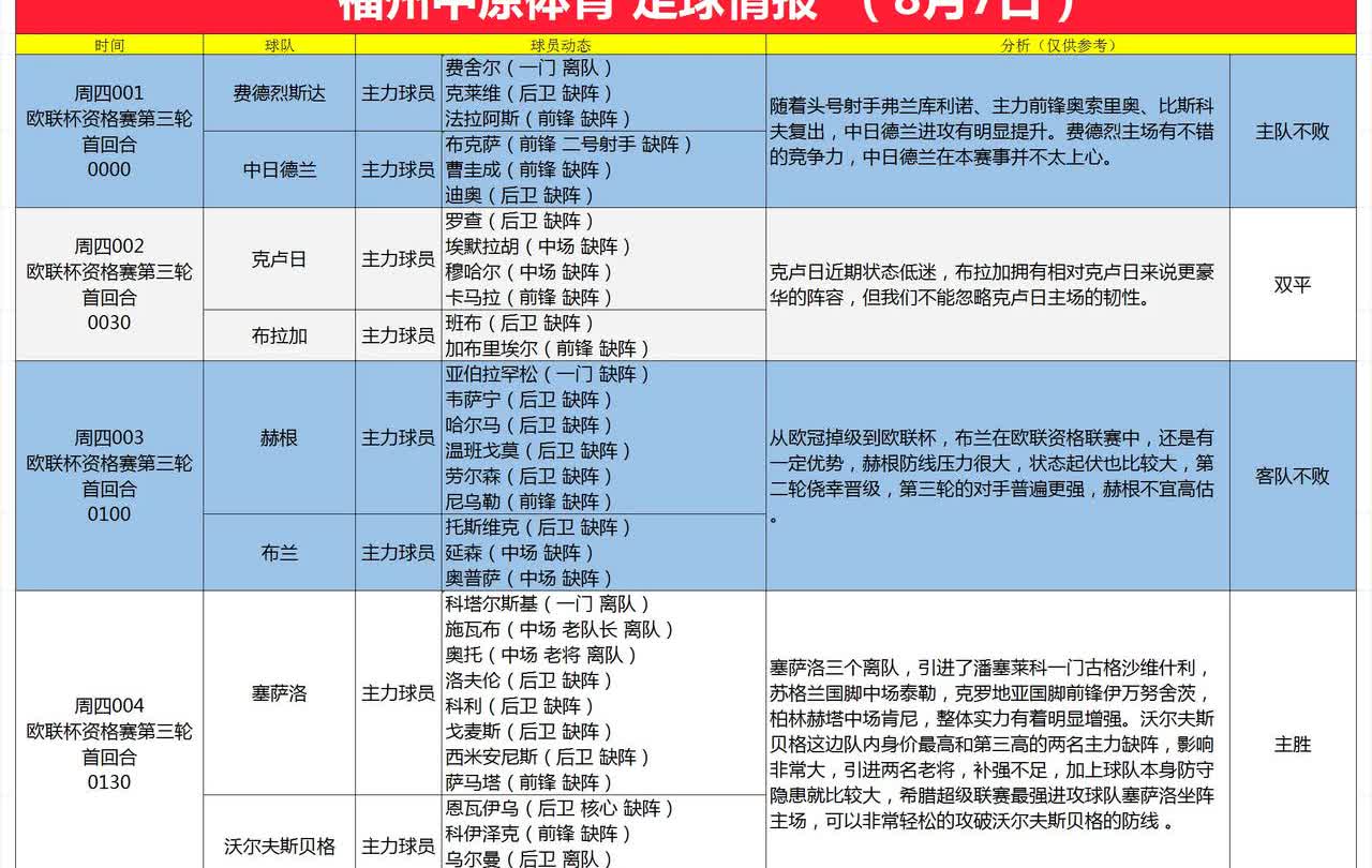 8月7日足球情报
欧联杯资格赛第三轮，中日德兰对本赛事不大重视，赫根防线极为不
