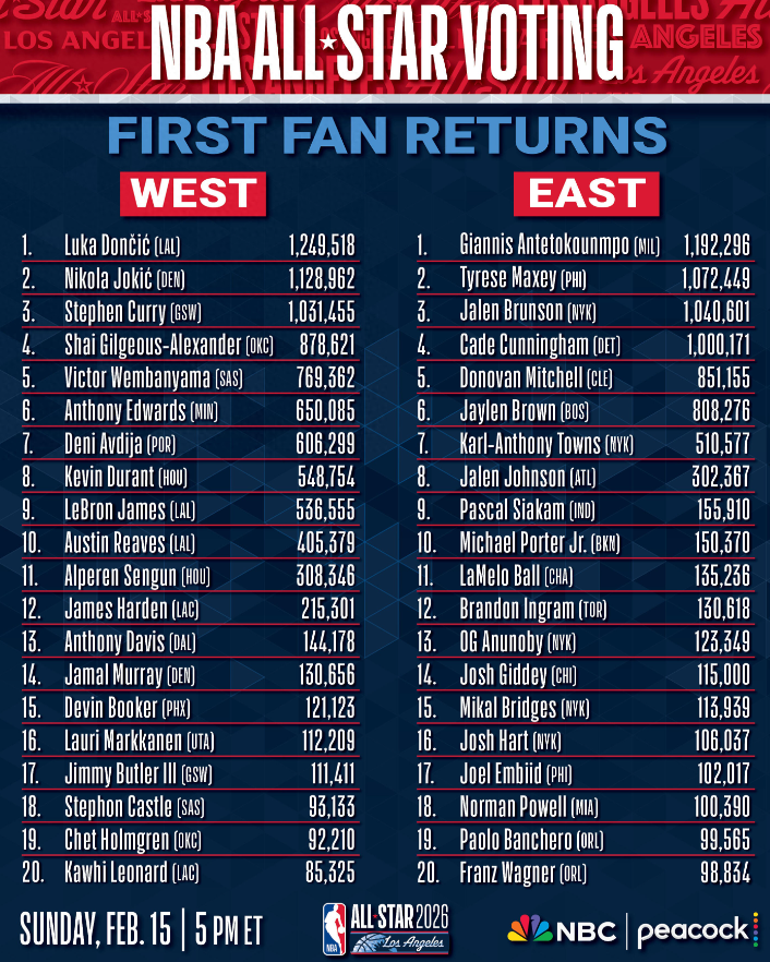 NBA官方公布2026年全明星投票的首轮球迷投票结果，卢卡-东契奇和扬尼斯-安特
