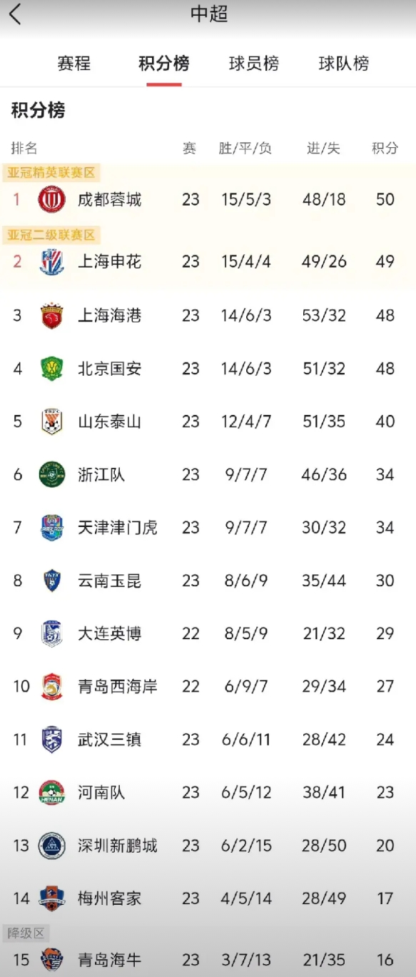 我觉得山东泰山仍有争冠的可能。6：0大胜北京国安后，山东泰山尽显冠军之相。虽说联