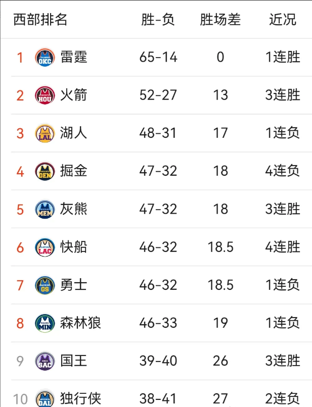 湖人输球，却是快船的重大利好

湖人今天输球，将火箭保送至西部第二。
那明天，火