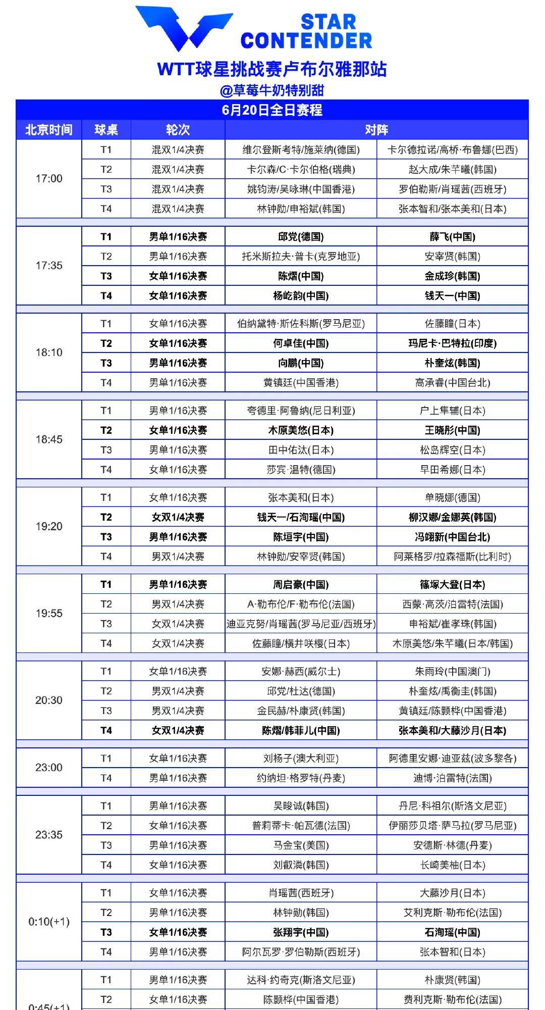 今日（6月20日，周五）赛程！
WTT球星挑战赛卢布尔雅那站6月20日全日赛程如