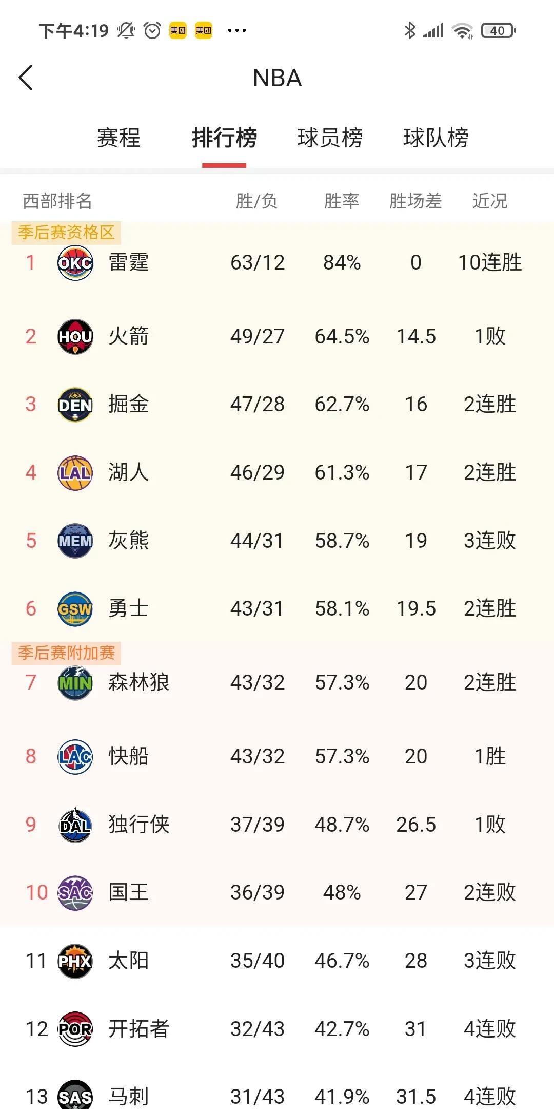 #湖人已经锁定西部第四，很难上，也掉不下去了！# 
湖人目前排在西部第四的位置，