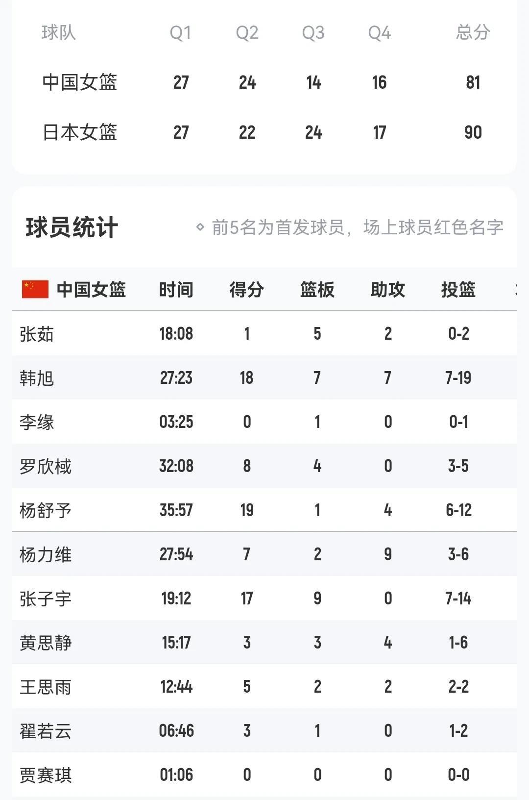 亚洲杯半决赛
中国女篮81-90日本女篮