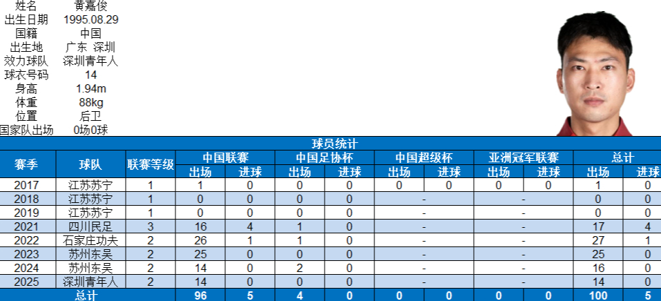【里程碑】深圳青年人队球员黄嘉俊代表中国俱乐部各项职业赛事出场100场（7月13