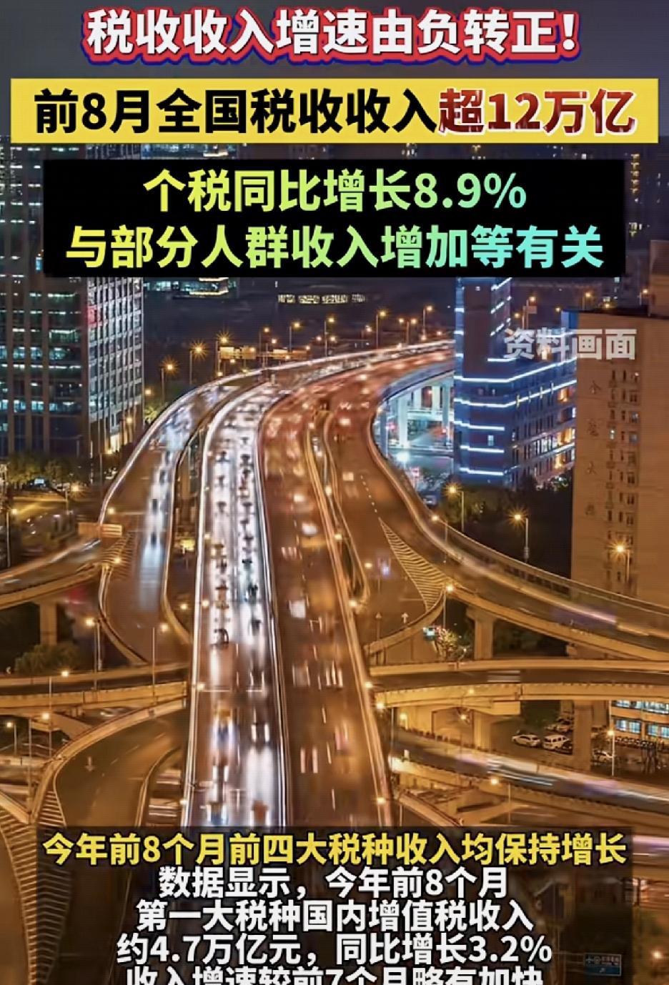 税收增速由负转正，经济回暖
近日，财政部公布的2025年前8个月财政收支情况引发