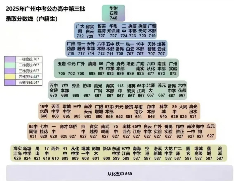 2025年与2024年广州中考录取分数线，最大的改变是，广州外国语中学跌落神坛了