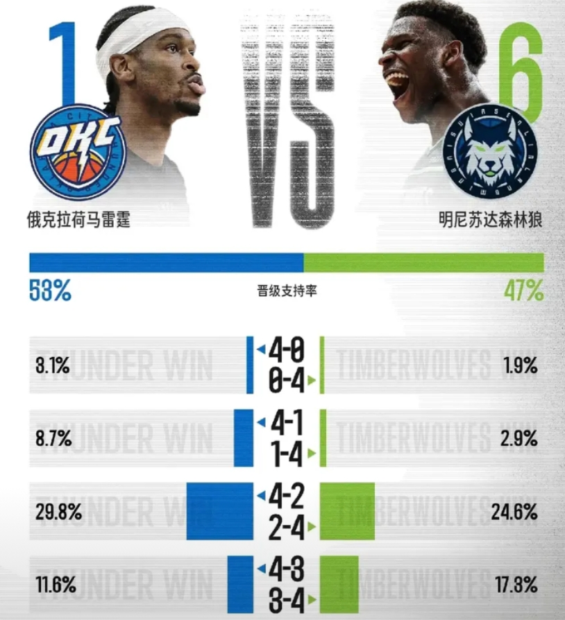 JRs天团预测西决胜率:雷霆略胜一筹！
整体比例大概为雷霆53％:森林狼47％，