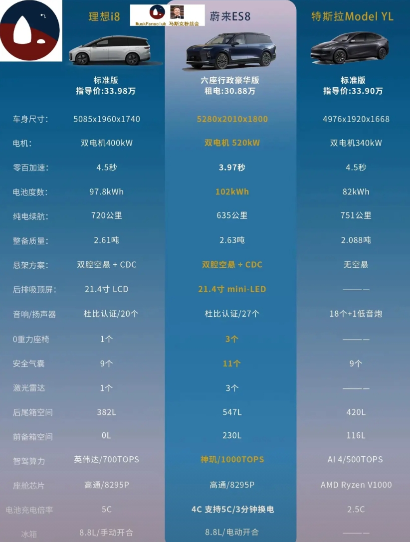 为什么特斯拉在参数上差这么多，销量上遥遥领先？
这么多人买特斯拉的原因到底是什么