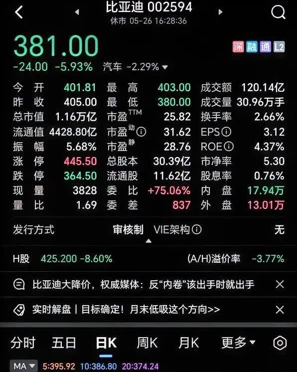 刚查了一下！

不查不知道，一查吓一跳！

比亚迪又降价了，这次是七八款