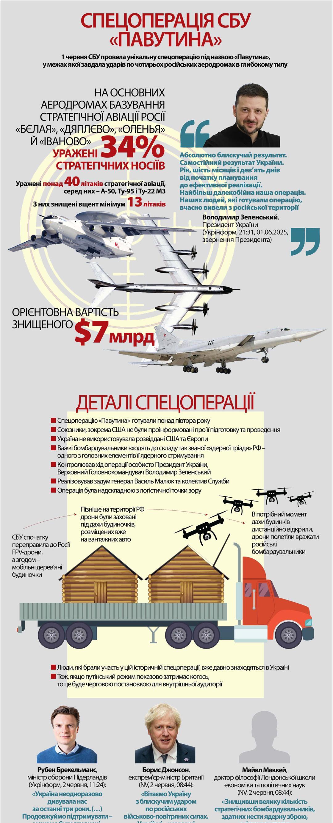 乌克兰安全局绘制的“蛛网”行动信息图。
重创俄罗斯34%的战略航空资产，包括图-