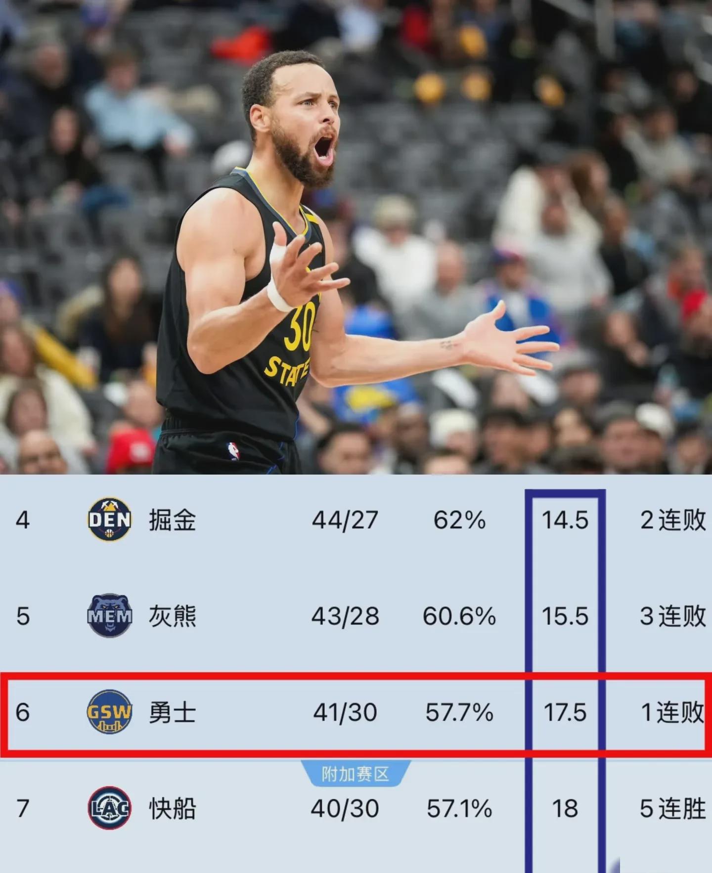 金州勇士队第六名的排名岌岌可危！今日惜败亚特兰大老鹰队后，与洛杉矶快船队、明尼苏
