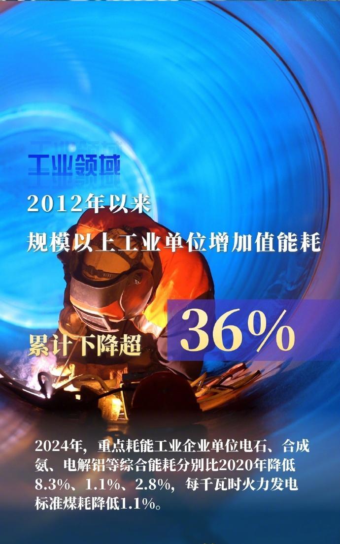 【#6组数据看我国低碳节能新成效#】技术“革新”，催动产业“焕新”，引领消费“上