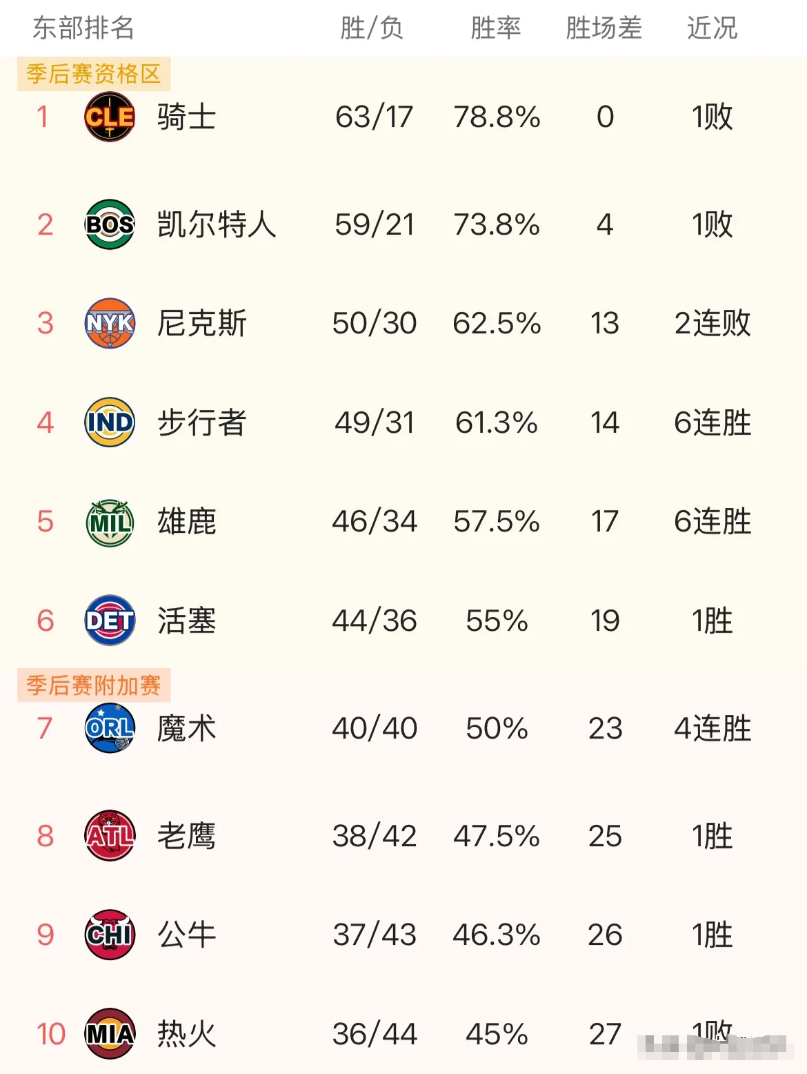 东部前10今天终于锁定排名，只剩附加赛赛果未定，今天随着老鹰大胜篮网，步行者险胜