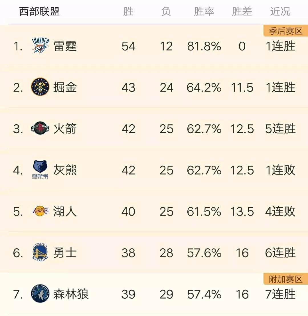 实话实说：今年NBA西部前三并不见得是好事，因为排名六七八的太强了：
今年西部联