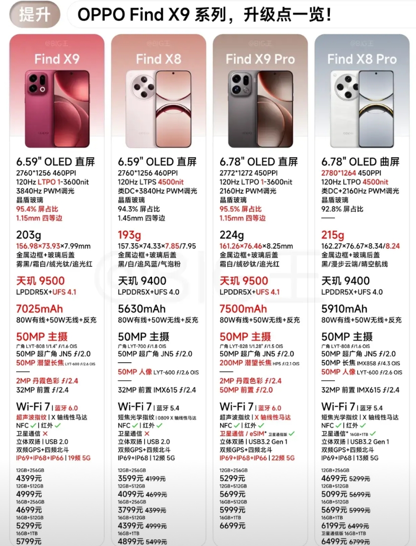 LYT-808这颗传感器OPPO已经用了3代了吧？
最早是出现在Find X7上