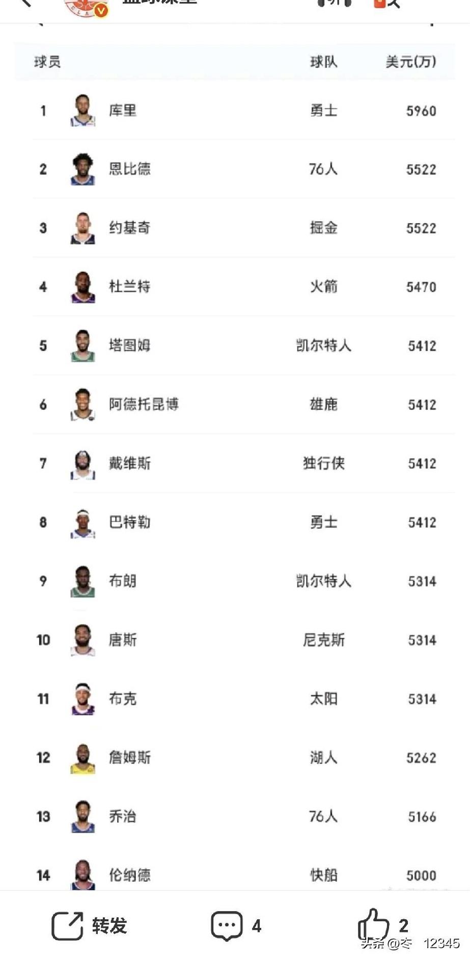 联盟目前工资5000万——6000万球员共有14位，来个性价比排行：
13.恩比