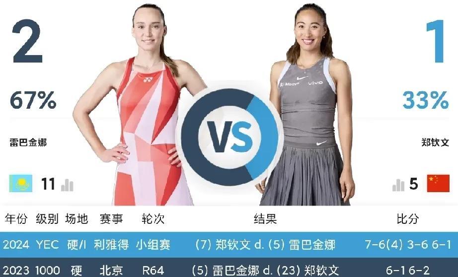 #WTA#郑钦文排名第四，直接受益是她温网种子选手的位置 
郑钦文打进女王杯四强